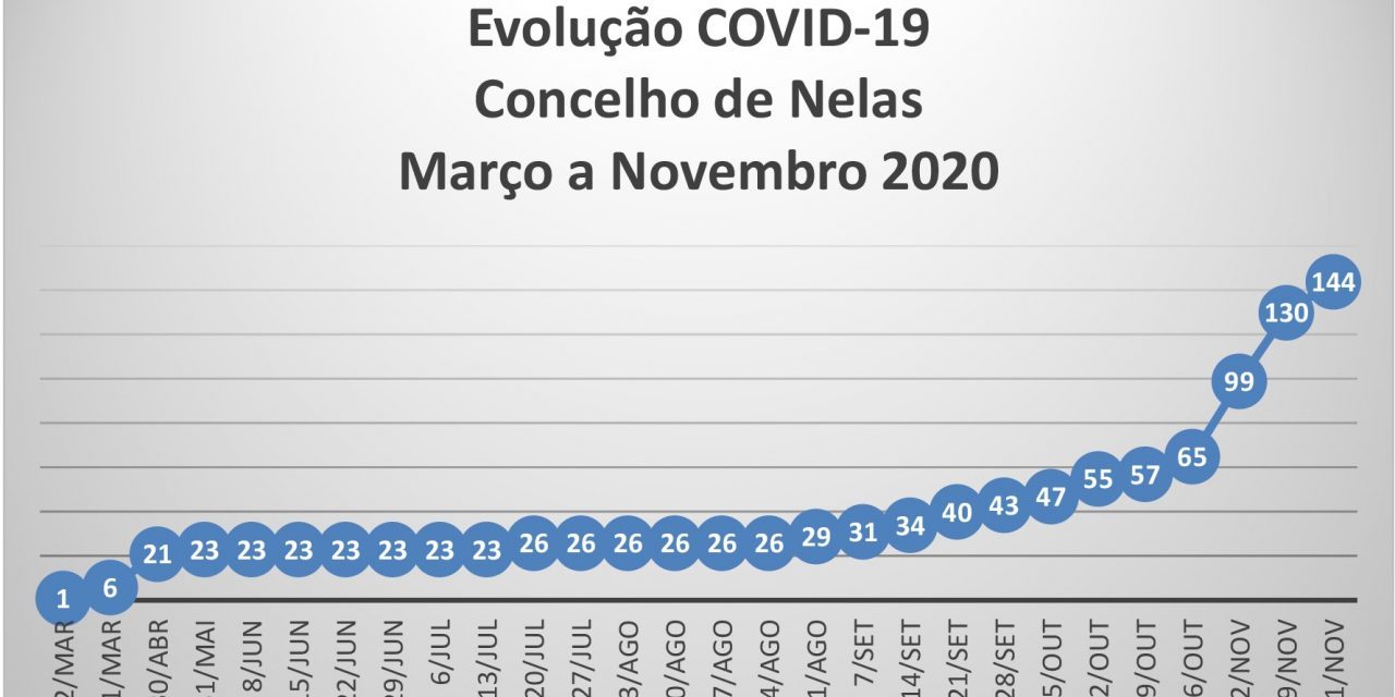 Gráfico COVID concelho nelas